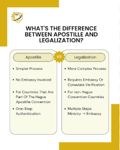 Apostille vs. Embassy Legalization: What’s the Difference?